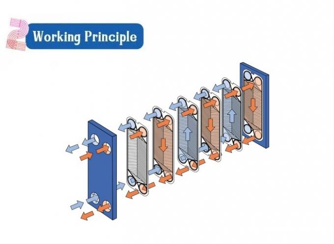 1.0 и 1.6 МПа Sondex S41/42, S62, S86, S110 EPDM Титановая плита с уплотнителем 1450*608 мм Sondex Frame Plate теплообменник 0